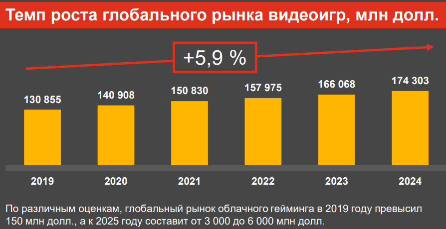 Темп роста рынка. Рынок видеоигр в мире. Российский рынок видеоигр. Объём рынка видеоигр. Объем мирового рынка видеоигр.