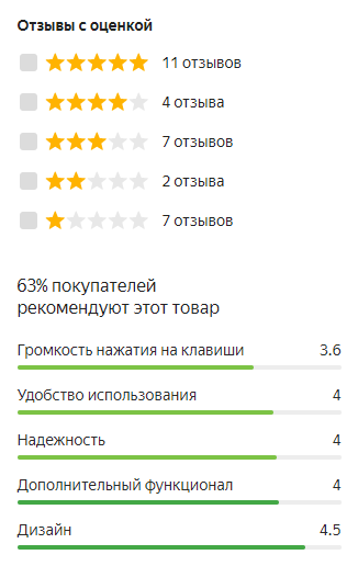 Общая сводка комментариев на Яндекс.Маркете